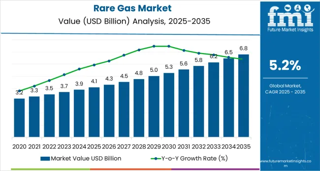 Rare Gas Market Market Value Analysis