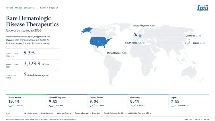 Rare Hematologic Disease Therapeutics Market Growth Forecast 2026 2036