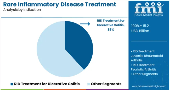 Rare Inflammatory Disease Treatment Market Analysis By Indication