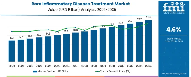 Rare Inflammatory Disease Treatment Market Market Value Analysis