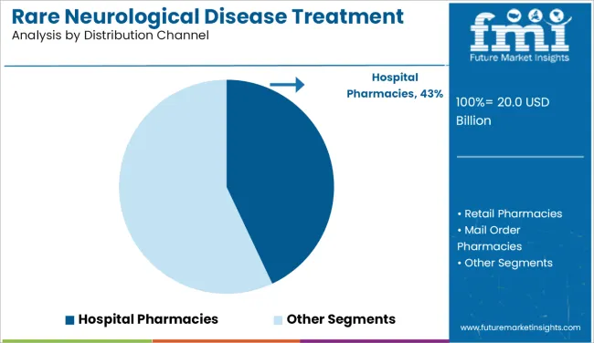 Rare Neurological Disease Treatment Market Analysis By Distribution Channel