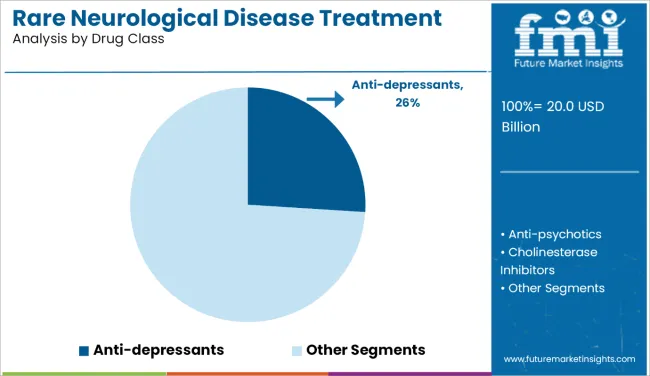 Rare Neurological Disease Treatment Market Analysis By Drug Class
