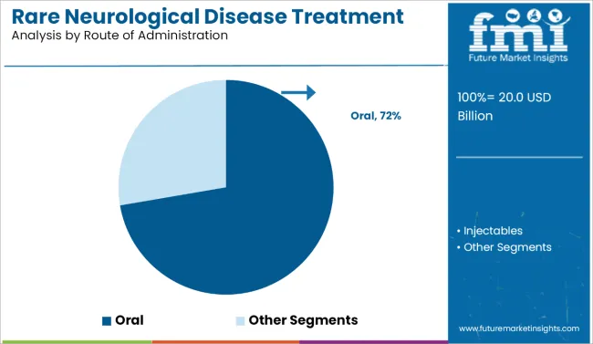 Rare Neurological Disease Treatment Market Analysis By Route Of Administration