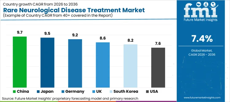 Rare Neurological Disease Treatment Market Cagr Analysis By Country