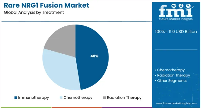 Rare Nrg1 Fusion Market Analysis By Treatment