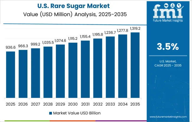Rare Sugar Market Country Value Analysis
