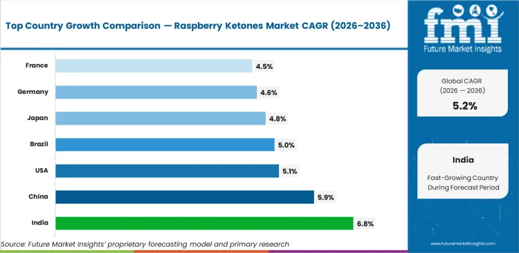 Raspberry Ketones Market Cagr Analysis By Country