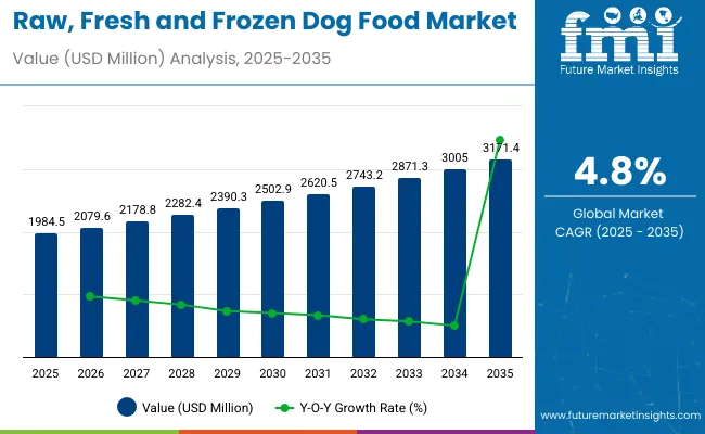 Raw Fresh And Frozen Dog Food Market