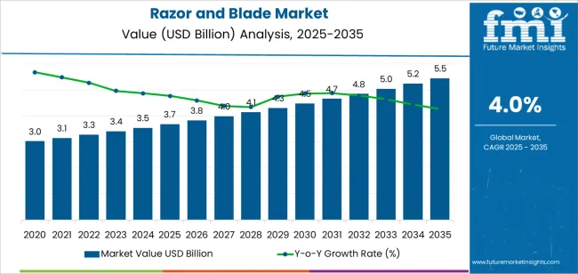 Razor And Blade Market Market Value Analysis