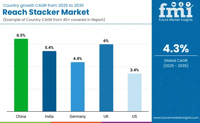 Reach Stacker Market By Country