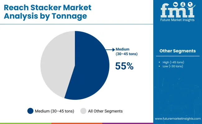 Reach Stacker Market By Tonnage