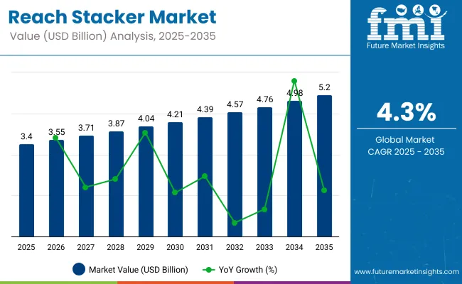 Reach Stacker Market