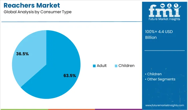 Reachers Market Analysis By Consumer Type
