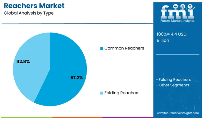 Reachers Market Analysis By Type