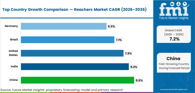 Reachers Market Cagr Analysis By Country