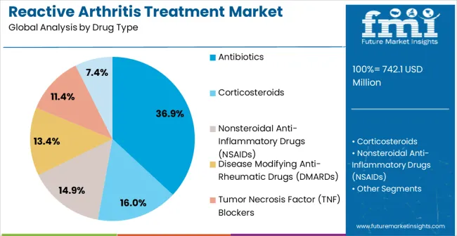 Reactive Arthritis Treatment Market Analysis By Drug Type