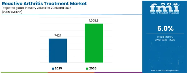 Reactive Arthritis Treatment Market Industry Value Analysis