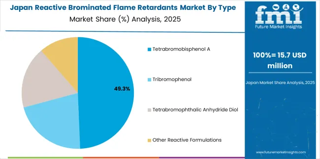 Reactive Brominated Flame Retardants Market Japan Market Share Analysis By Type