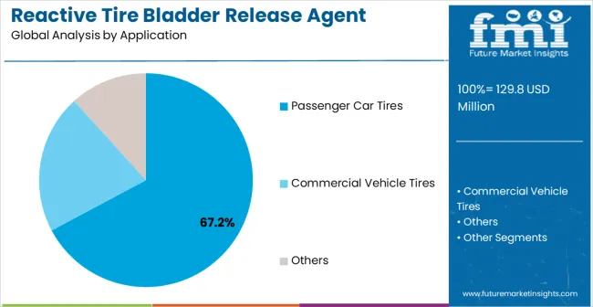 Reactive Tire Bladder Release Agent Market Analysis By Application