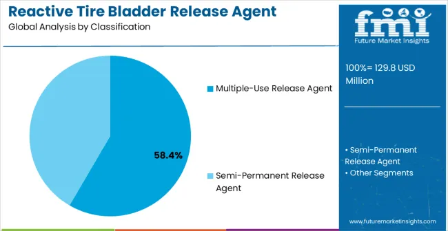 Reactive Tire Bladder Release Agent Market Analysis By Classification