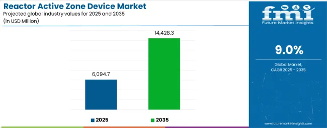 Reactor Active Zone Device Market Industry Value Analysis