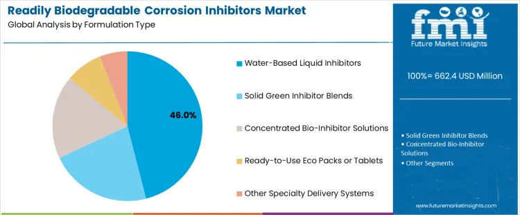 Readily Biodegradable Corrosion Inhibitors Market Analysis By Formulation Type