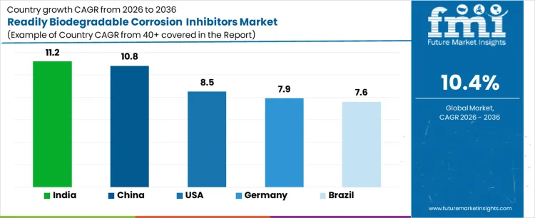 Readily Biodegradable Corrosion Inhibitors Market Cagr Analysis By Country