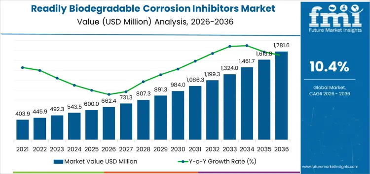 Readily Biodegradable Corrosion Inhibitors Market Market Value Analysis