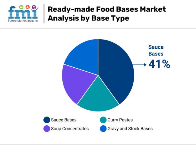Ready Made Food Bases Market Analysis By Base Type
