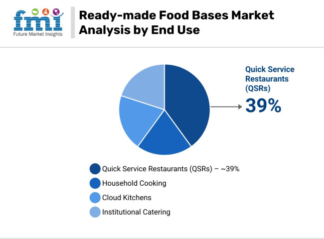 Ready Made Food Bases Market Analysis By End Use
