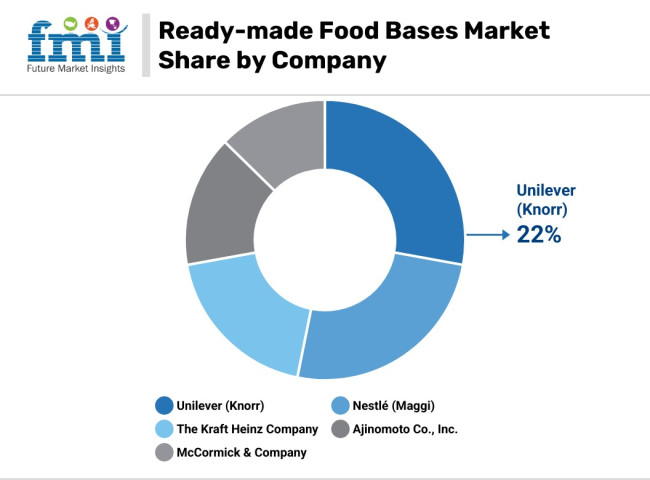 Ready Made Food Bases Market Share By Company