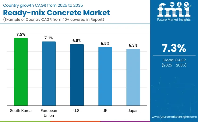 Ready Mix Concrete Market By Country