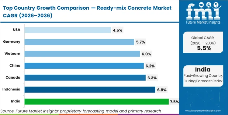 Ready Mix Concrete Market Cagr Analysis By Country