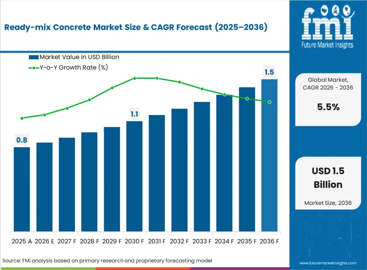 Ready Mix Concrete Market Market Value Analysis
