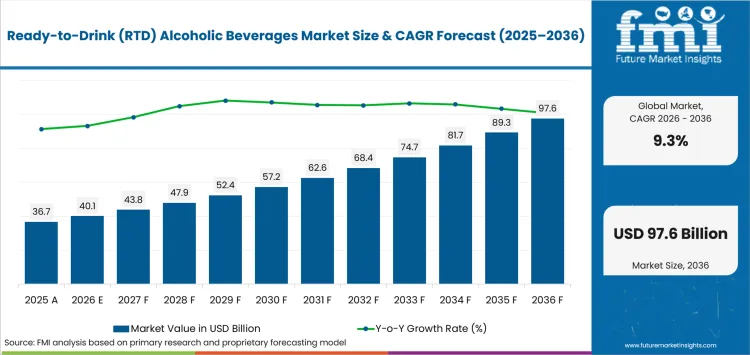 Ready To Drink (rtd) Alcoholic Beverages Market Value Analysis