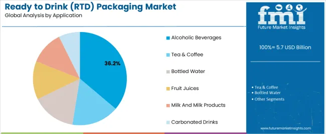 Ready To Drink (rtd) Packaging Market Analysis By Application