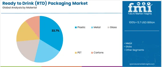 Ready To Drink (rtd) Packaging Market Analysis By Material