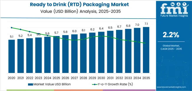Ready To Drink (rtd) Packaging Market Market Value Analysis