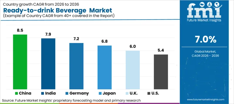 Ready To Drink Beverage Market Cagr Analysis By Country