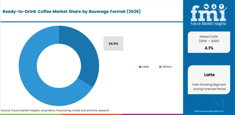 Ready To Drink Coffee Market Analysis By Beverage Format