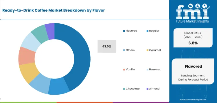 Ready To Drink Coffee Market Analysis By Flavor Ready To Drink Coffee Market Analysis By Flavor
