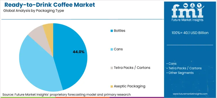 Ready To Drink Coffee Market Analysis By Packaging Type