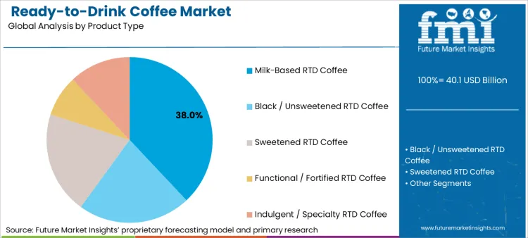 Ready To Drink Coffee Market Analysis By Product Type