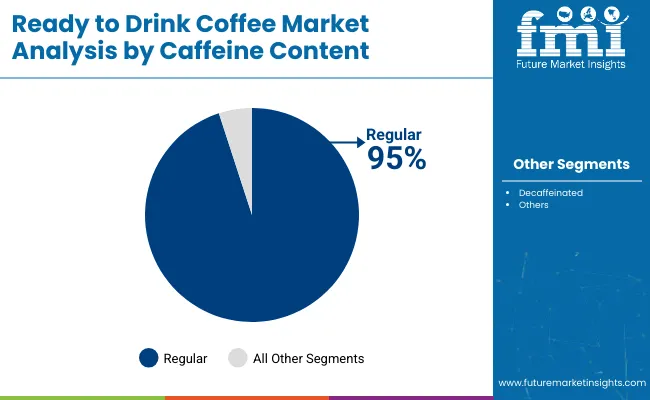 Ready To Drink Coffee Market By Caffeine Content
