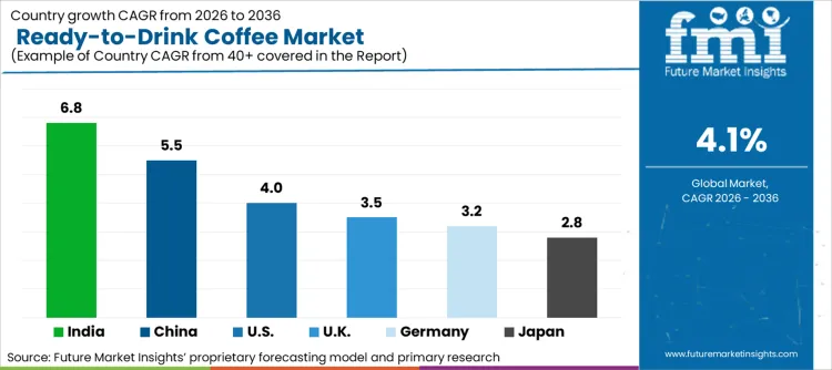 Ready To Drink Coffee Market Cagr Analysis By Country