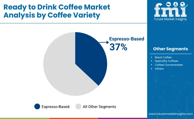 Ready To Drink Coffee Market Coffee Variety