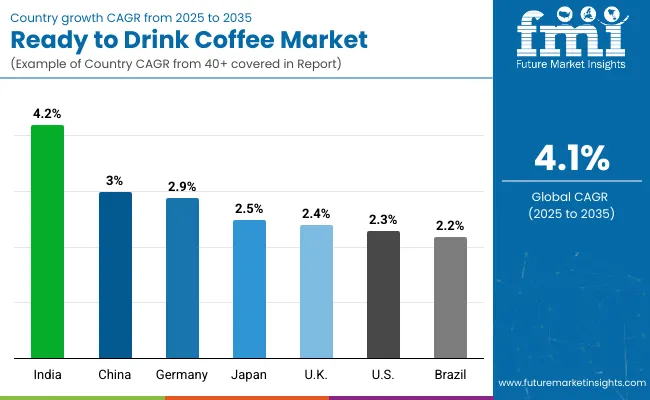 Ready To Drink Coffee Market Country Wise Analysis