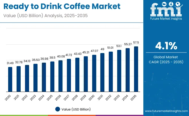 Ready To Drink Coffee Market Value Analysis