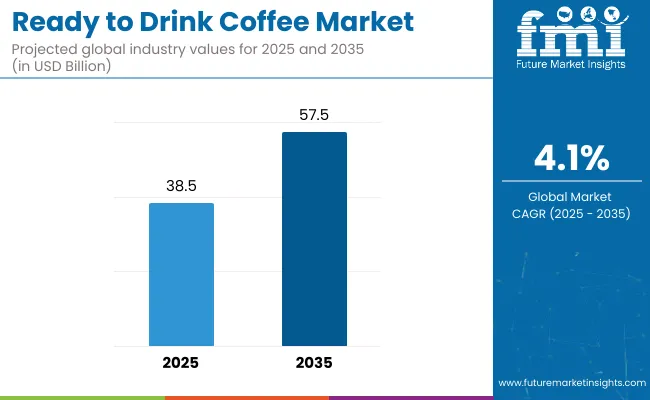 Ready To Drink Coffee Market