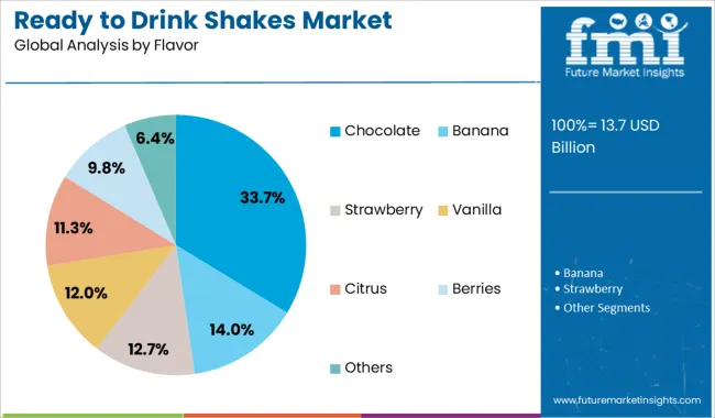 Ready To Drink Shakes Market Analysis By Flavor